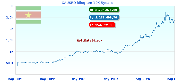 XAUSRD kilogram 10K 5years