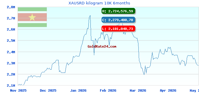 XAUSRD kilogram 10K 6months