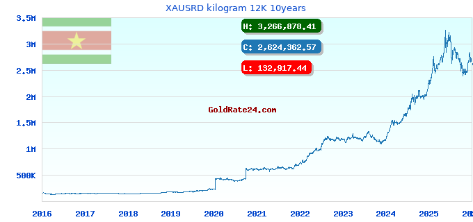 XAUSRD kilogram 12K 10years