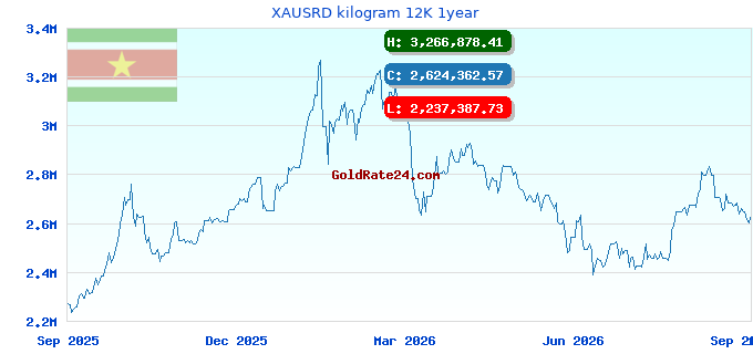 XAUSRD kilogram 12K 1year