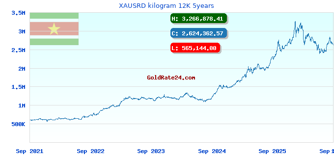 XAUSRD kilogram 12K 5years