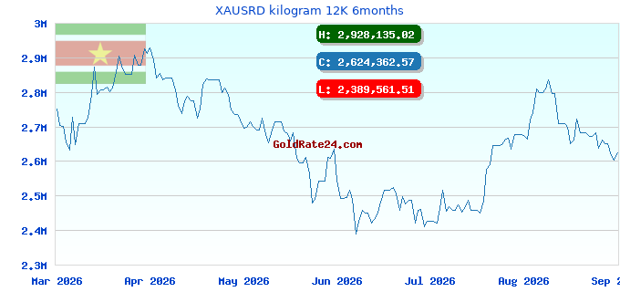 XAUSRD kilogram 12K 6months