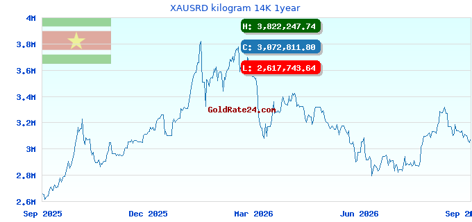 XAUSRD kilogram 14K 1year