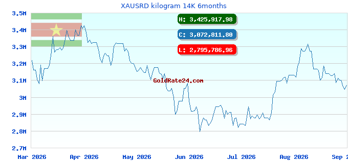 XAUSRD kilogram 14K 6months