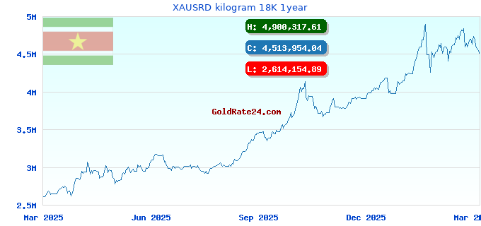 XAUSRD kilogram 18K 1year