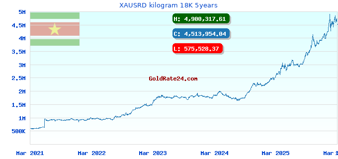 XAUSRD kilogram 18K 5years
