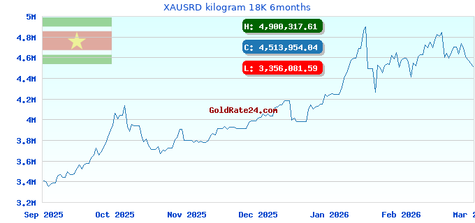 XAUSRD kilogram 18K 6months