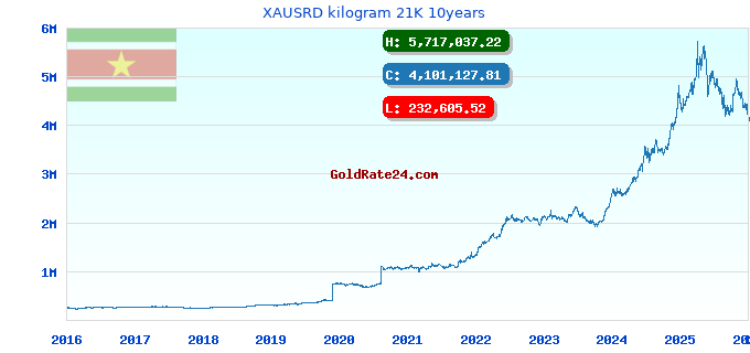XAUSRD kilogram 21K 10years