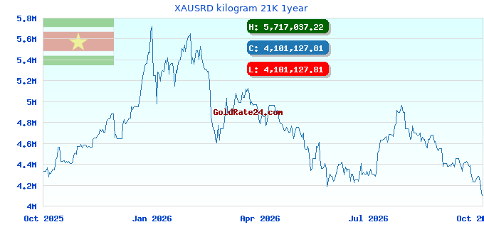 XAUSRD kilogram 21K 1year