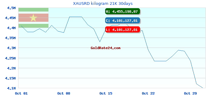 XAUSRD kilogram 21K 30days