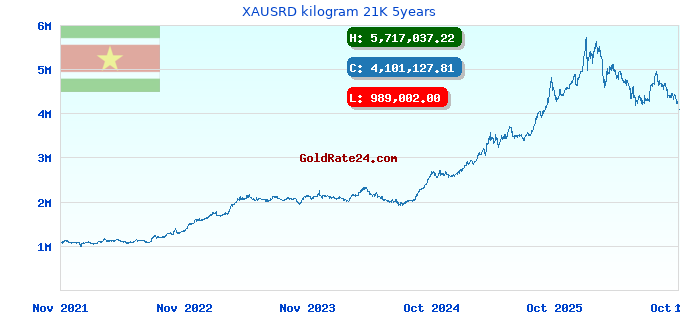 XAUSRD kilogram 21K 5years