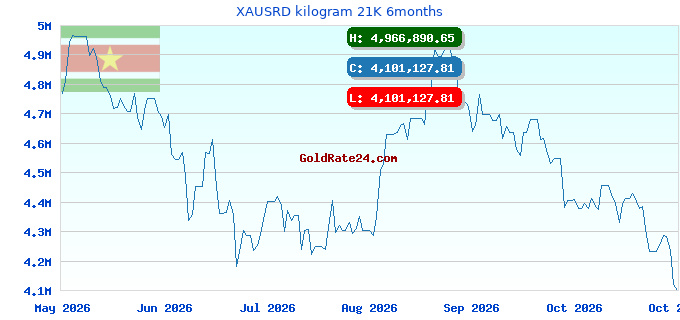 XAUSRD kilogram 21K 6months