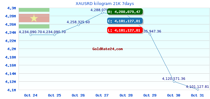 XAUSRD kilogram 21K 7days