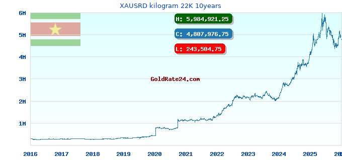 XAUSRD kilogram 22K 10years