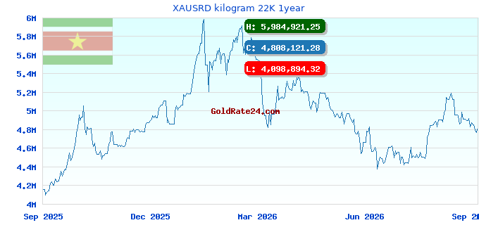 XAUSRD kilogram 22K 1year