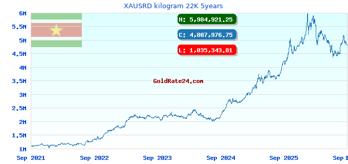 XAUSRD kilogram 22K 5years