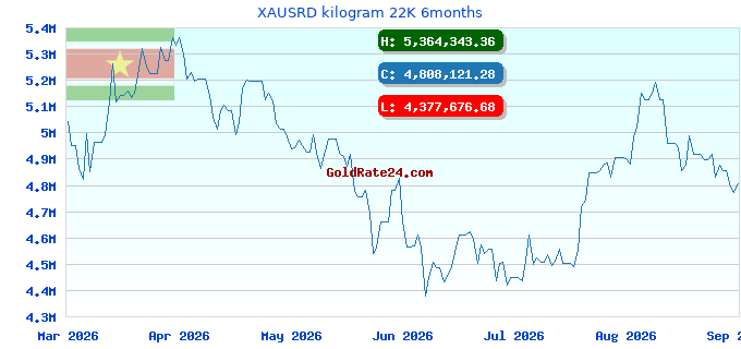 XAUSRD kilogram 22K 6months