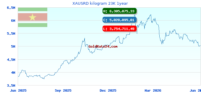 XAUSRD kilogram 23K 1year