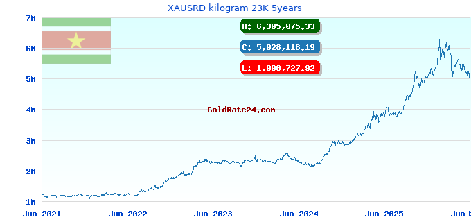 XAUSRD kilogram 23K 5years