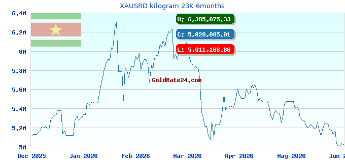 XAUSRD kilogram 23K 6months
