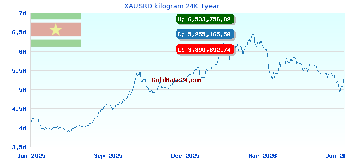 XAUSRD kilogram 24K 1year