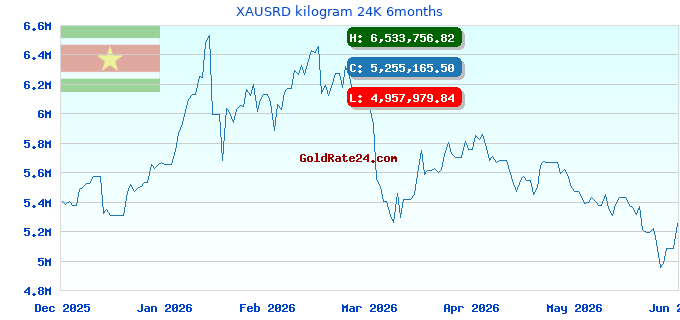 XAUSRD kilogram 24K 6months