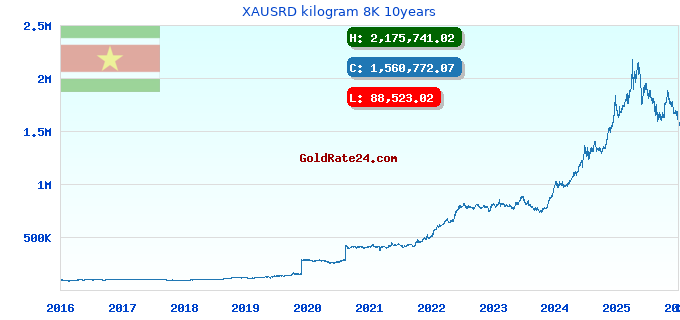 XAUSRD kilogram 8K 10years
