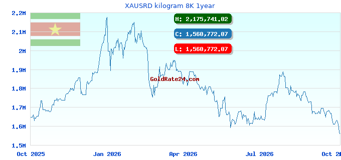 XAUSRD kilogram 8K 1year