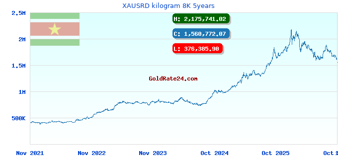XAUSRD kilogram 8K 5years