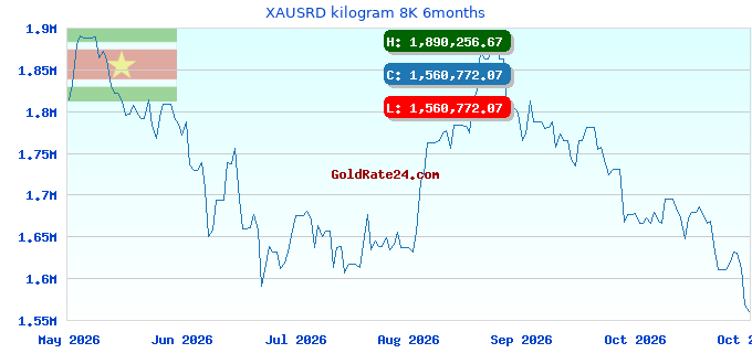 XAUSRD kilogram 8K 6months
