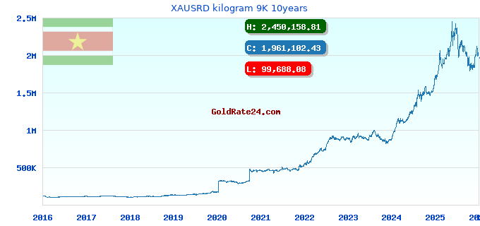 XAUSRD kilogram 9K 10years