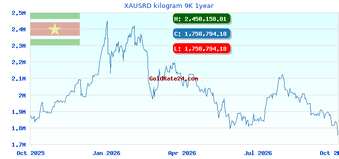 XAUSRD kilogram 9K 1year