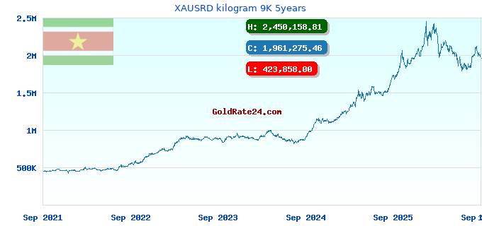 XAUSRD kilogram 9K 5years