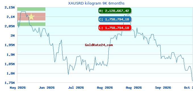 XAUSRD kilogram 9K 6months
