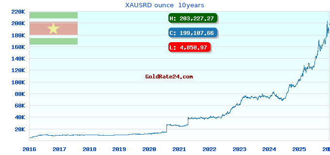 XAUSRD ounce  10years