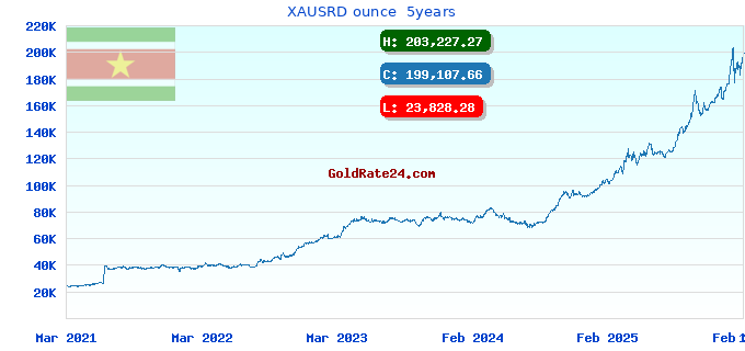 XAUSRD ounce  5years