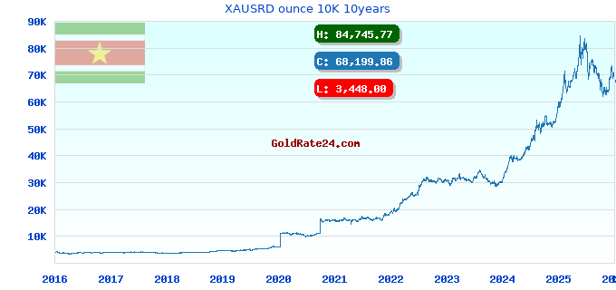 XAUSRD ounce 10K 10years