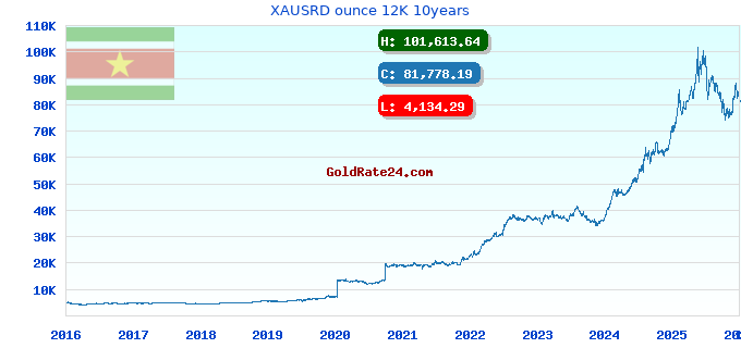 XAUSRD ounce 12K 10years