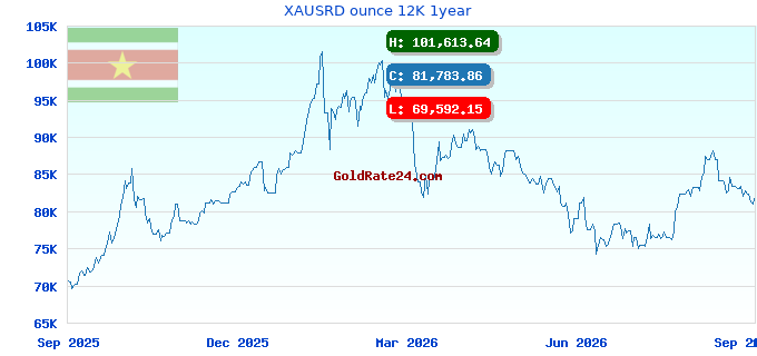 XAUSRD ounce 12K 1year