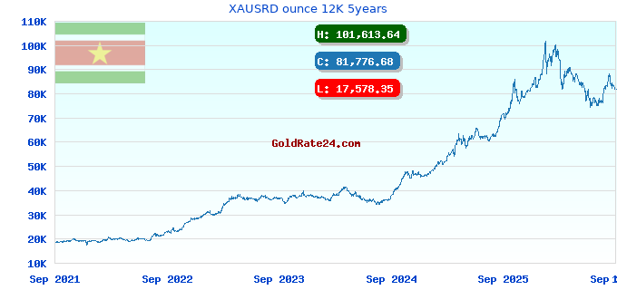 XAUSRD ounce 12K 5years