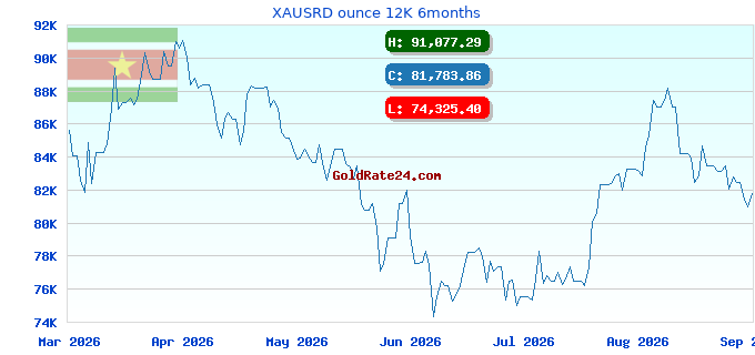 XAUSRD ounce 12K 6months