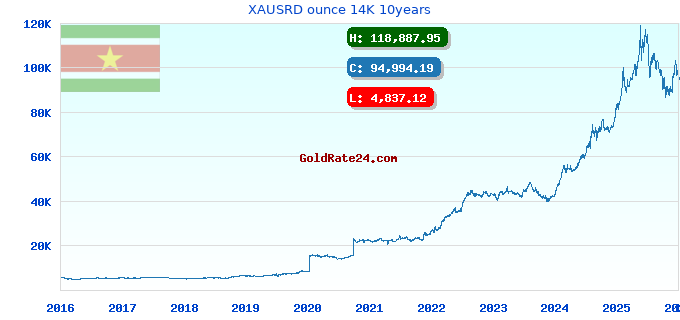 XAUSRD ounce 14K 10years