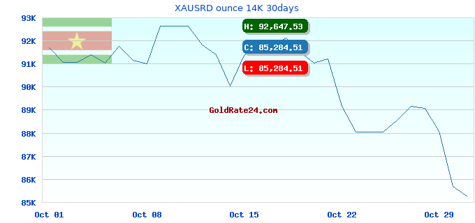 XAUSRD ounce 14K 30days