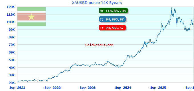 XAUSRD ounce 14K 5years
