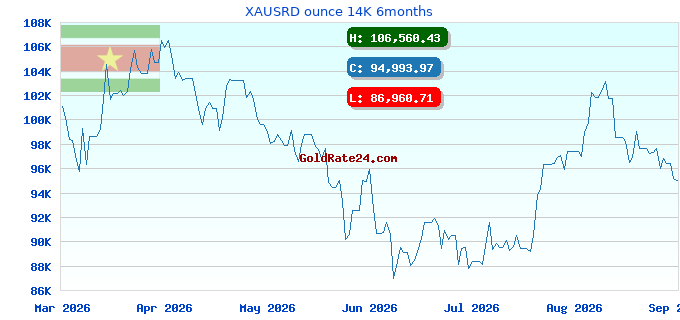 XAUSRD ounce 14K 6months