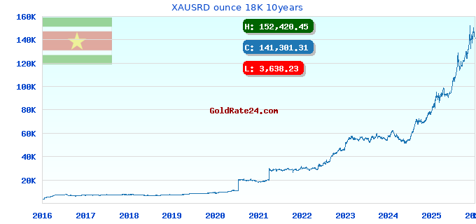 XAUSRD ounce 18K 10years