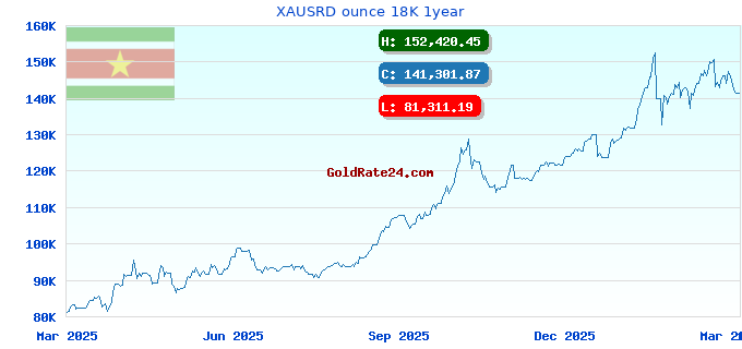 XAUSRD ounce 18K 1year