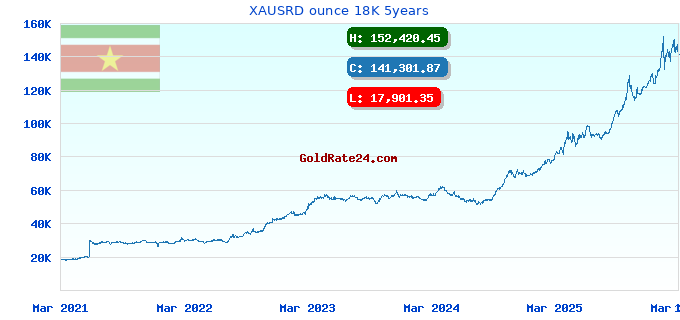 XAUSRD ounce 18K 5years