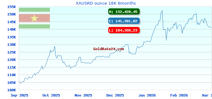 XAUSRD ounce 18K 6months