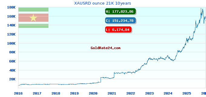 XAUSRD ounce 21K 10years